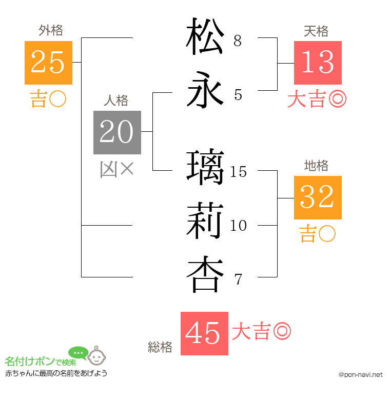 松永 璃莉杏さんの姓名判断結果