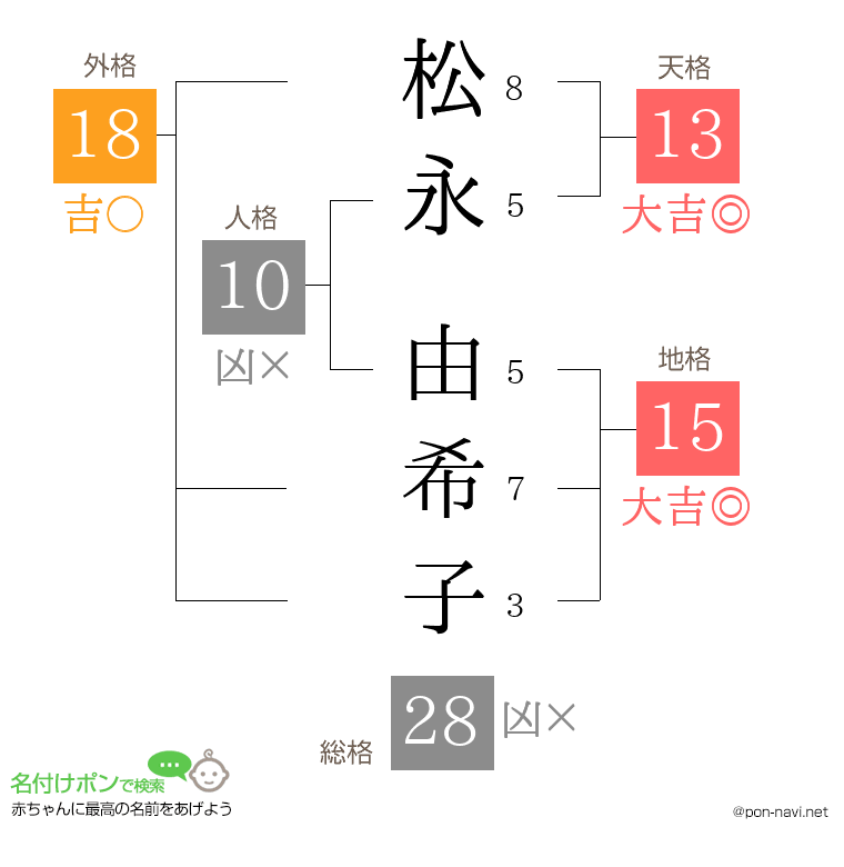 松永 由希子さんの姓名判断結果