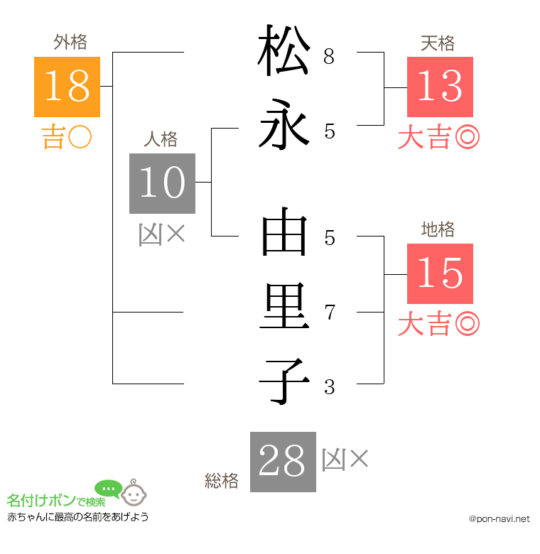 松永 由里子さんの姓名判断結果