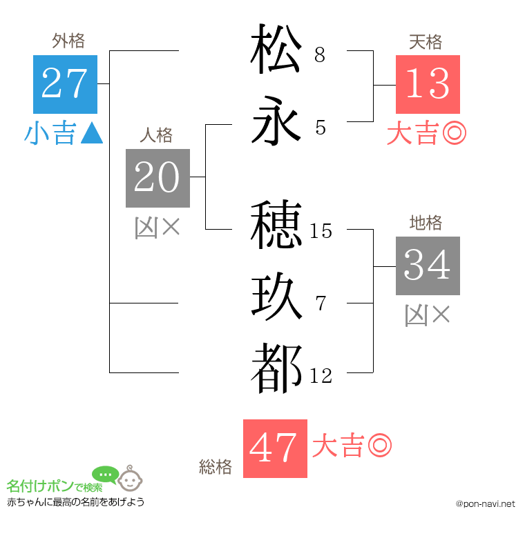 松永 穂玖都さんの姓名判断結果