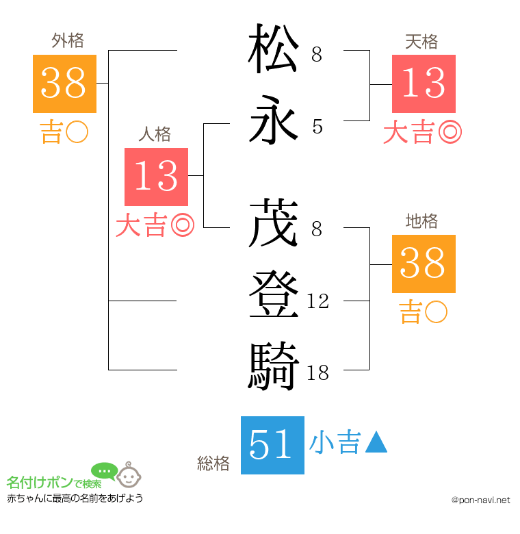 松永 茂登騎さんの姓名判断結果