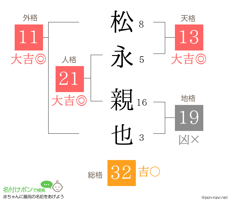 松永 親也さんの姓名判断結果