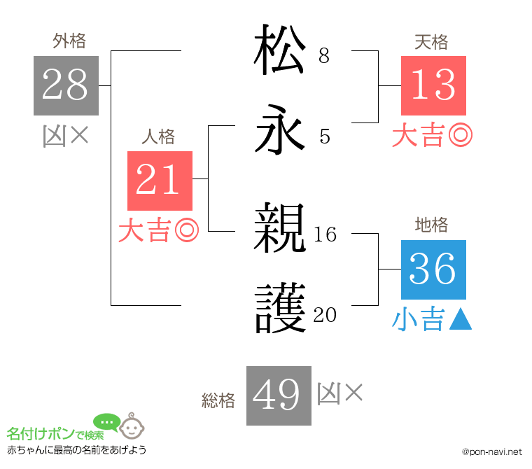 松永 親護さんの姓名判断結果