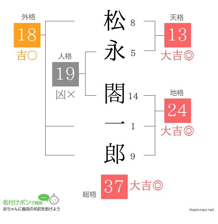 松永 閤一郎さんの姓名判断結果