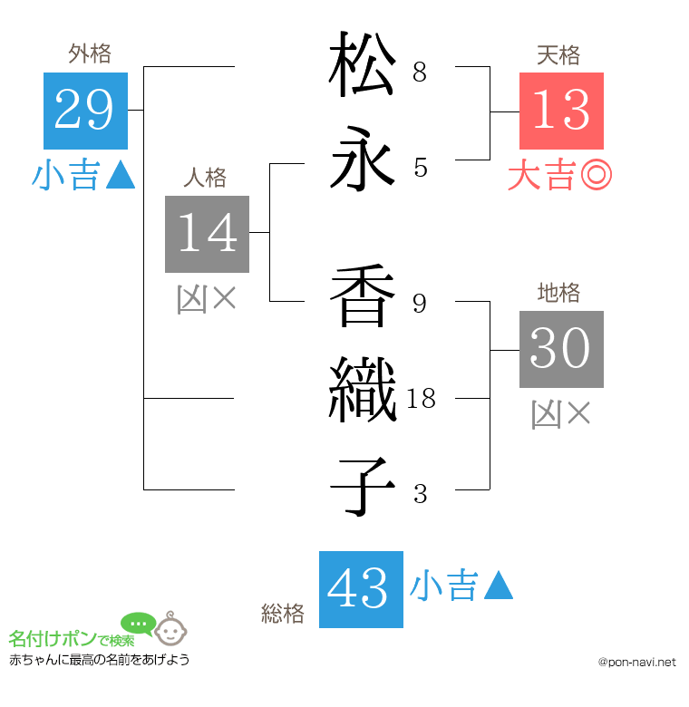 松永 香織子さんの姓名判断結果