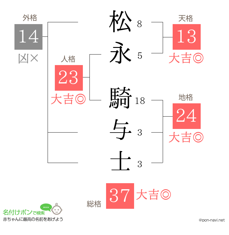 松永 騎与士さんの姓名判断結果