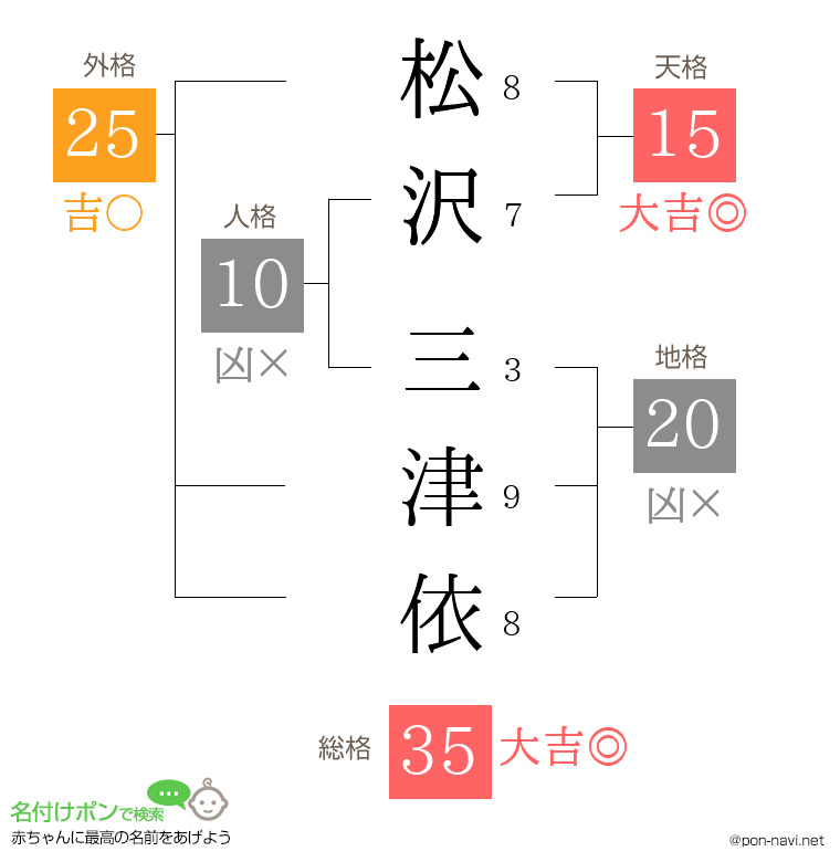 松沢 三津依さんの姓名判断結果