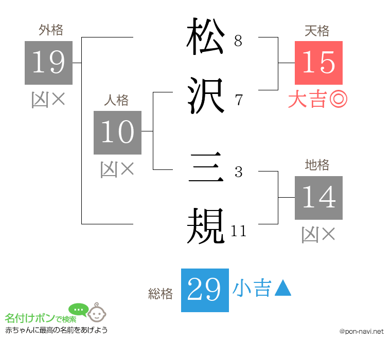 松沢 三規さんの姓名判断結果