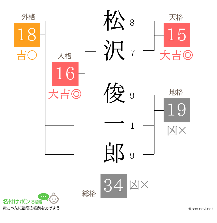 松沢 俊一郎さんの姓名判断結果