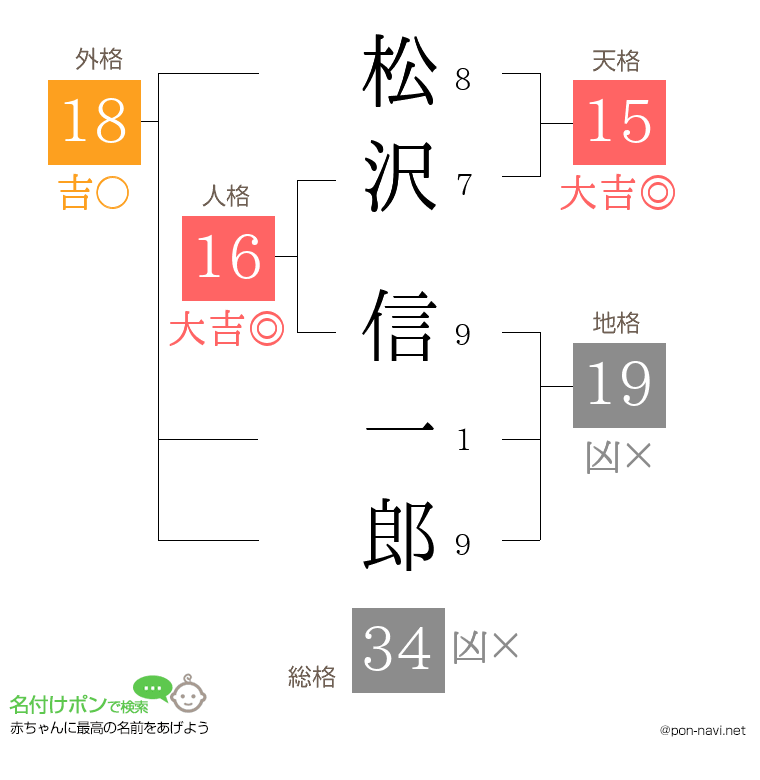 松沢 信一郎さんの姓名判断結果