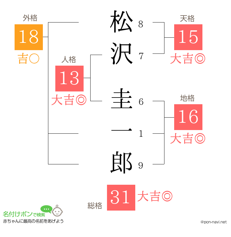 松沢 圭一郎さんの姓名判断結果