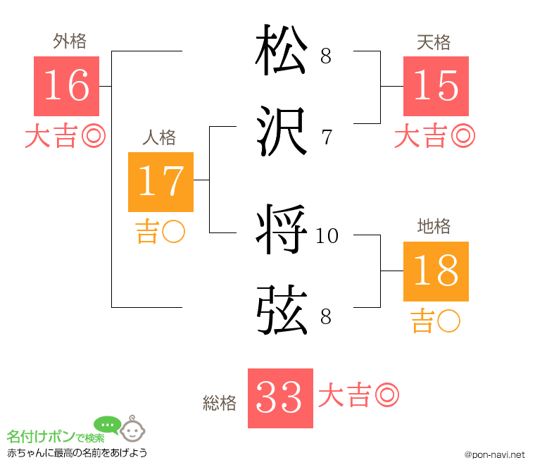 松沢 将弦さんの姓名判断結果