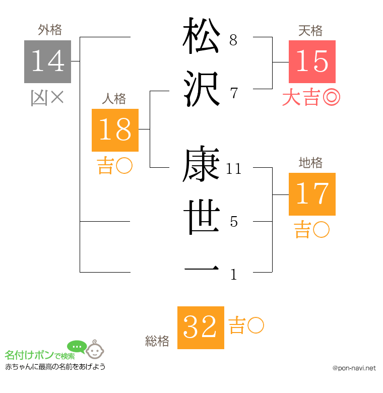 松沢 康世一さんの姓名判断結果