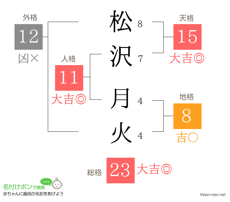 松沢 月火さんの姓名判断結果