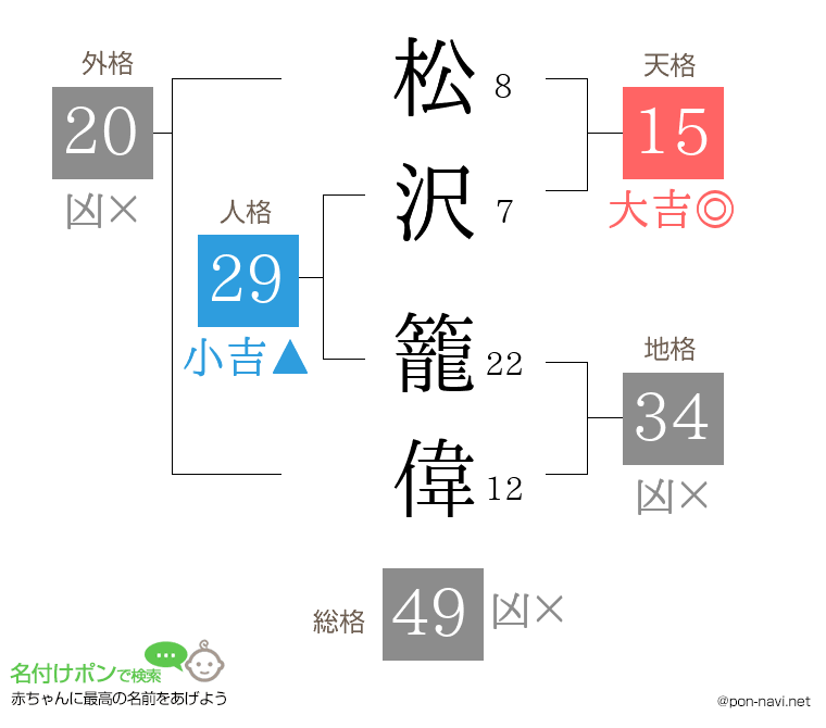 松沢 籠偉さんの姓名判断結果