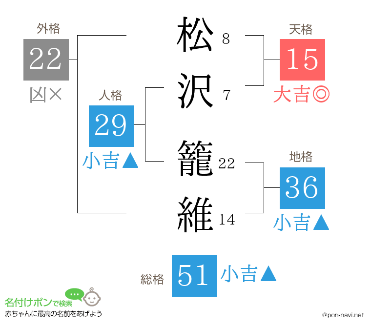 松沢 籠維さんの姓名判断結果