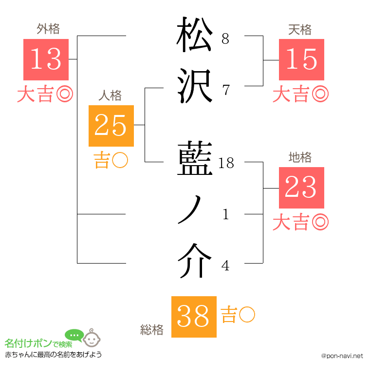 松沢 藍ノ介さんの姓名判断結果