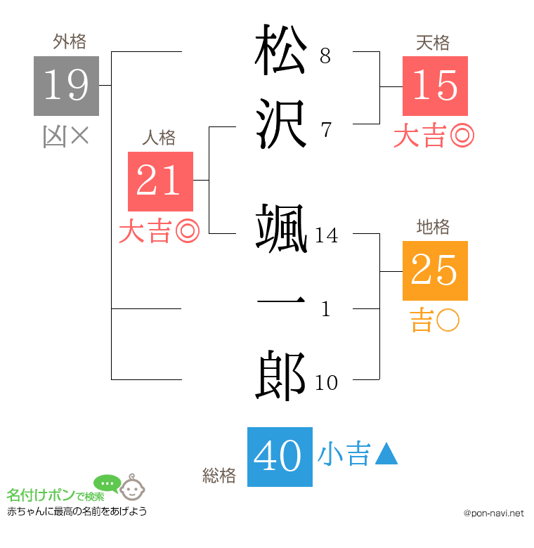 松沢 颯一郞さんの姓名判断結果