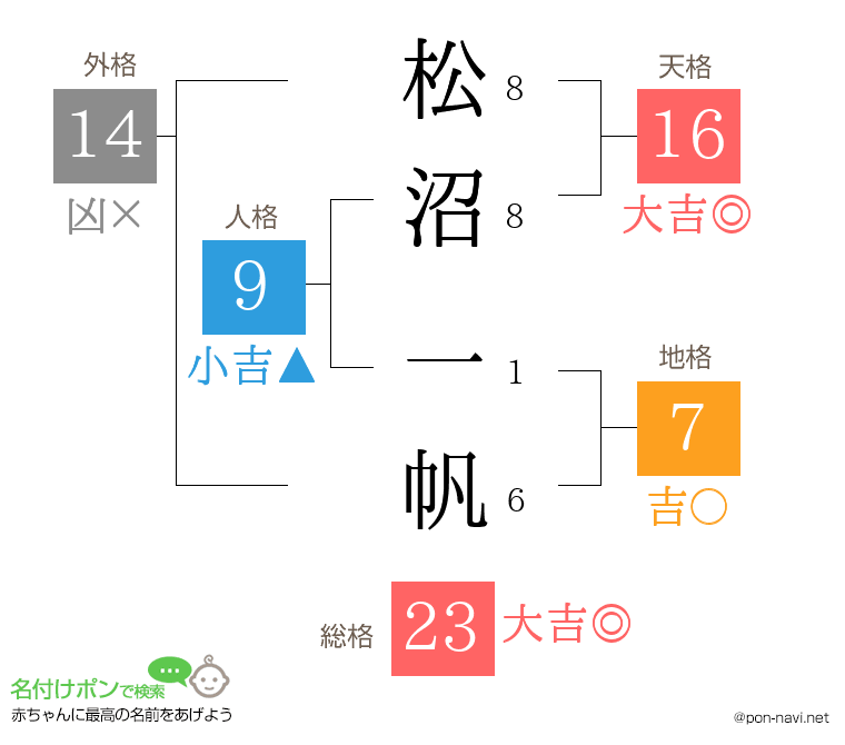 松沼 一帆さんの姓名判断結果