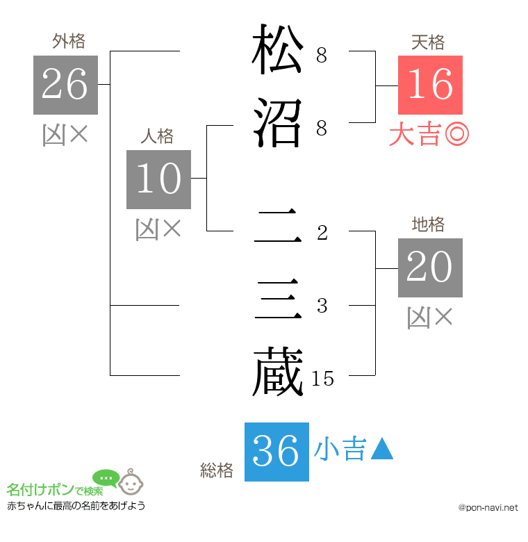 松沼 二三蔵さんの姓名判断結果