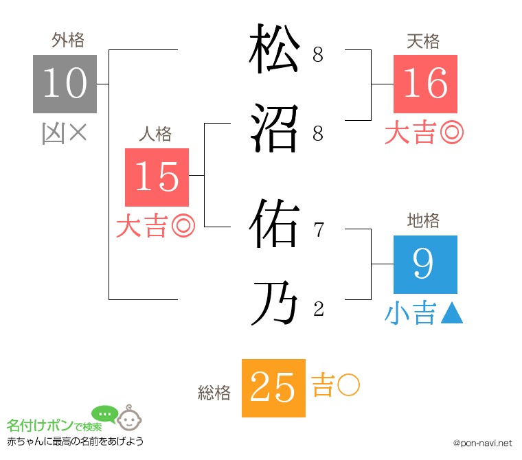 松沼 佑乃さんの姓名判断結果