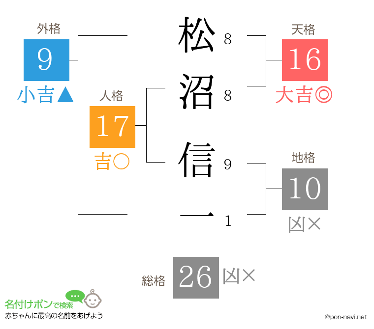 松沼 信一さんの姓名判断結果