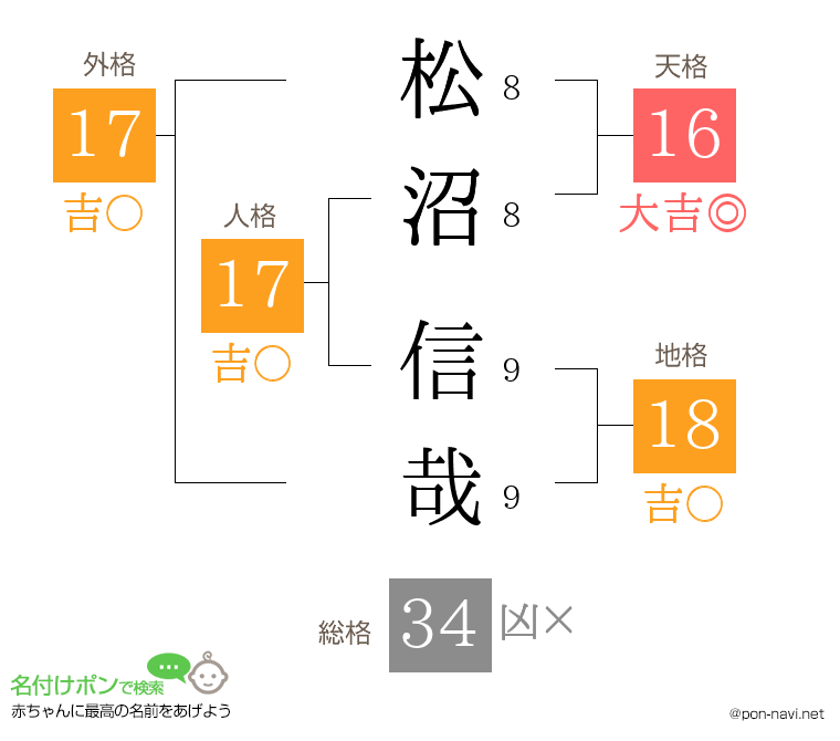 松沼 信哉さんの姓名判断結果