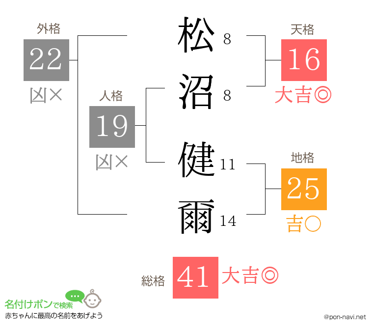松沼 健爾さんの姓名判断結果