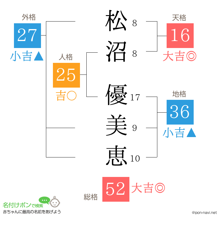 松沼 優美恵さんの姓名判断結果