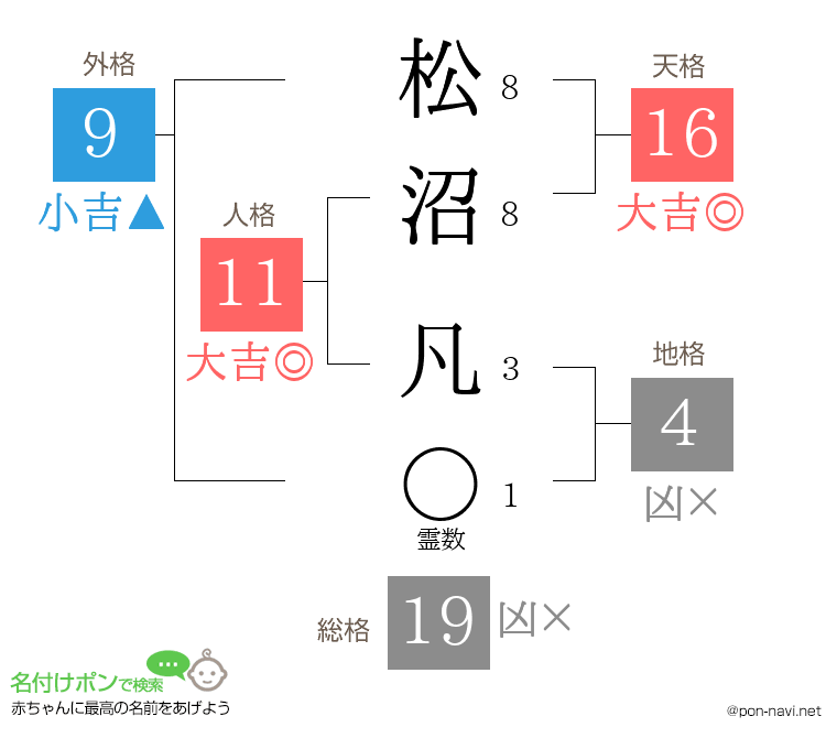 松沼 凡さんの姓名判断結果