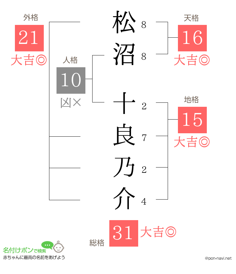 松沼 十良乃介さんの姓名判断結果
