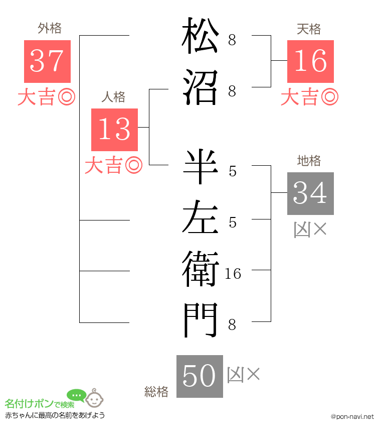 松沼 半左衛門さんの姓名判断結果