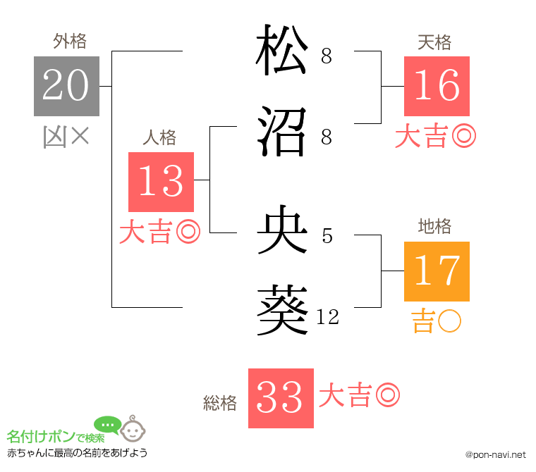 松沼 央葵さんの姓名判断結果