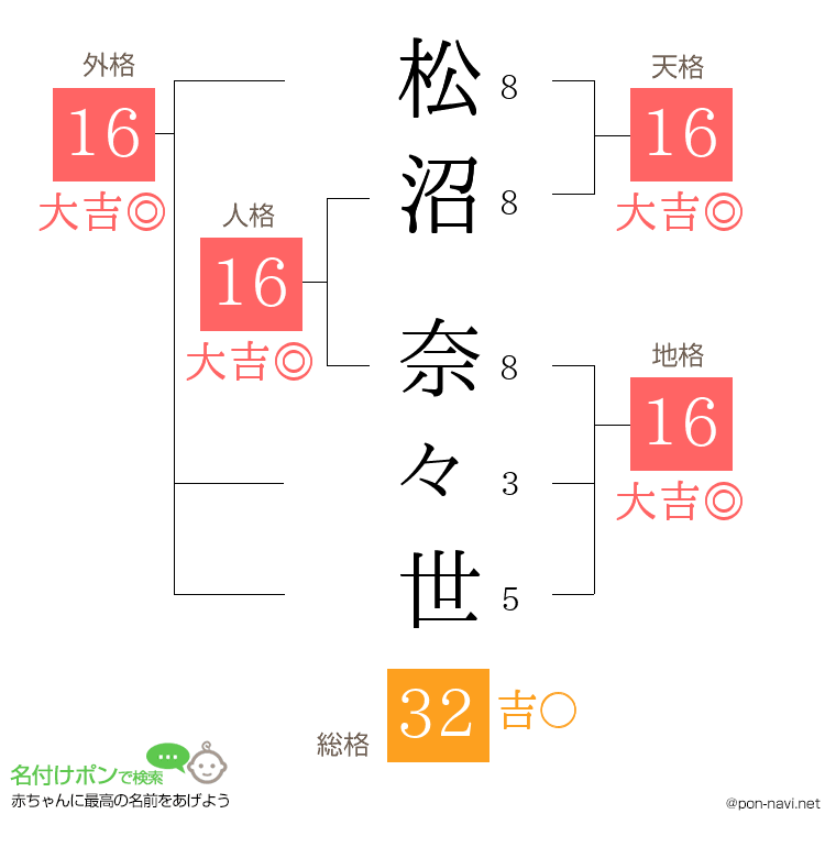 松沼 奈々世さんの姓名判断結果