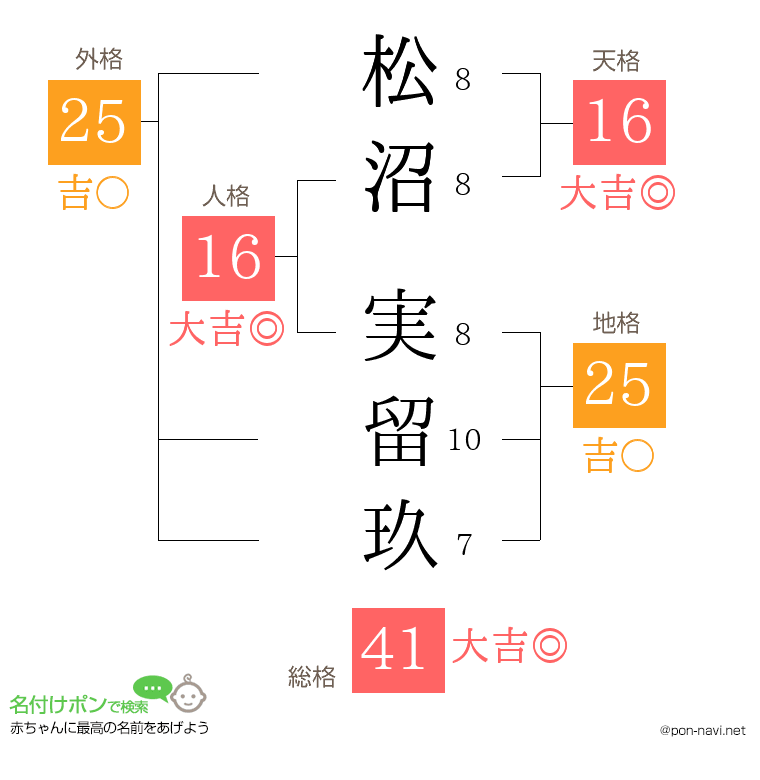 松沼 実留玖さんの姓名判断結果
