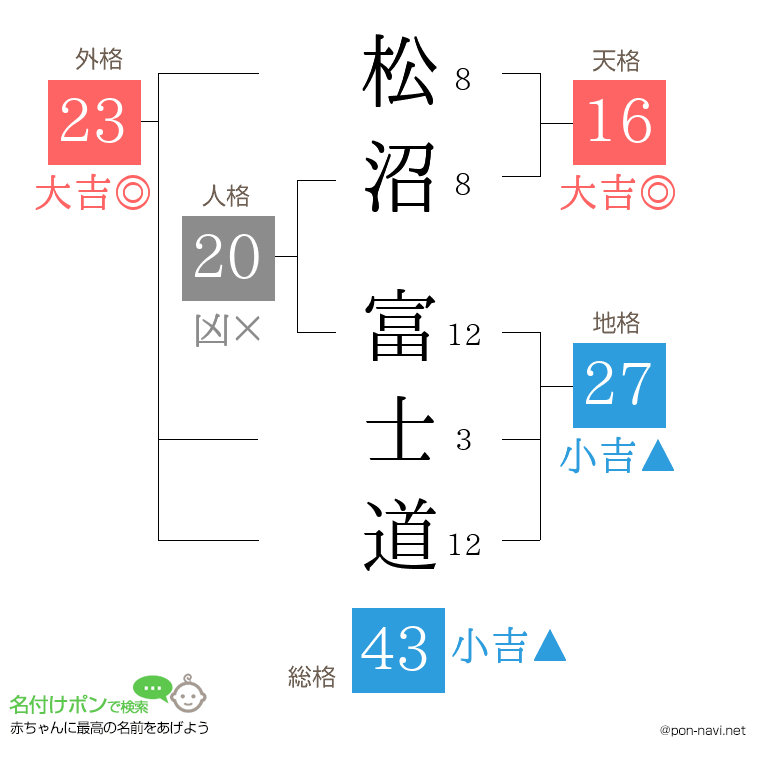 松沼 富士道さんの姓名判断結果