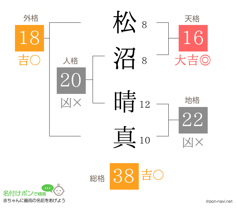 松沼 晴真さんの姓名判断結果