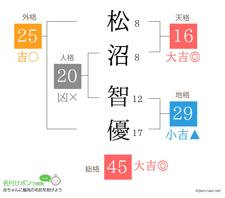 松沼 智優さんの姓名判断結果