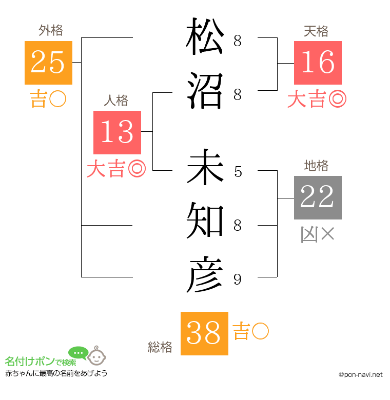 松沼 未知彦さんの姓名判断結果