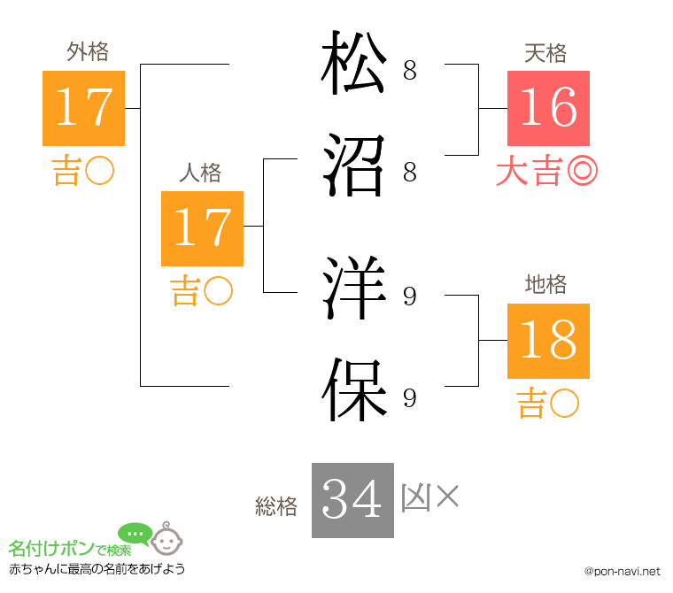 松沼 洋保さんの姓名判断結果