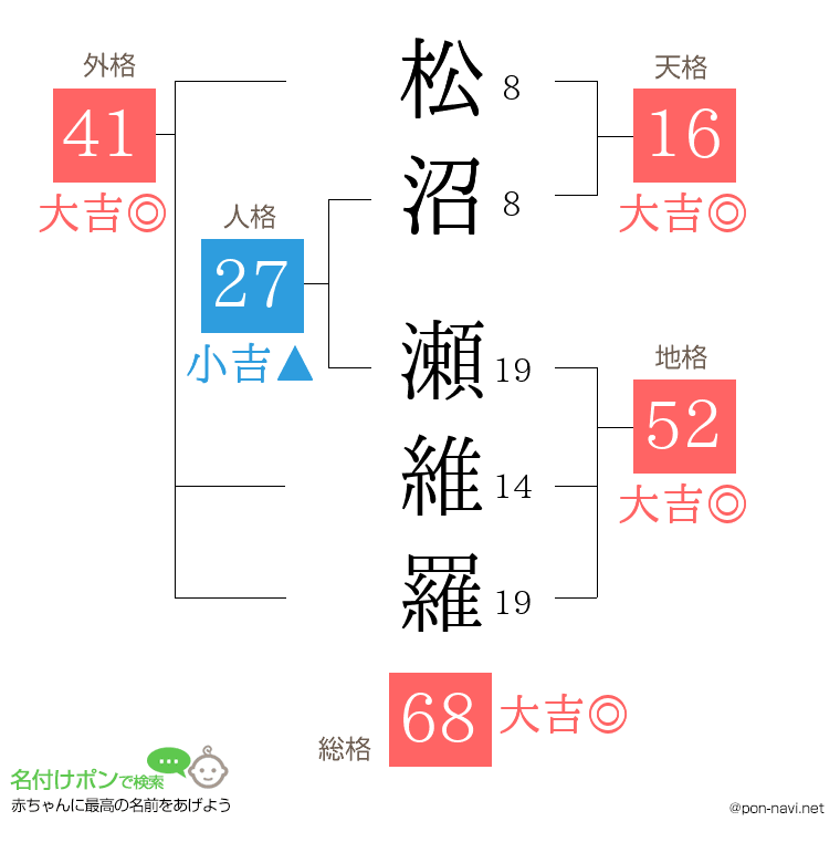 松沼 瀬維羅さんの姓名判断結果