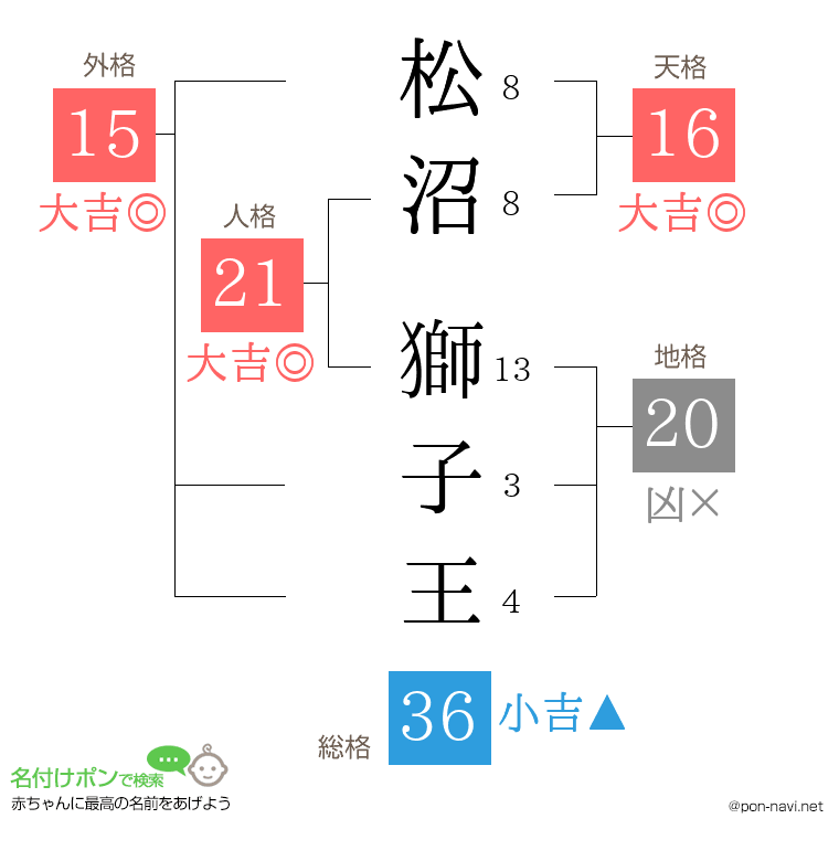 松沼 獅子王さんの姓名判断結果