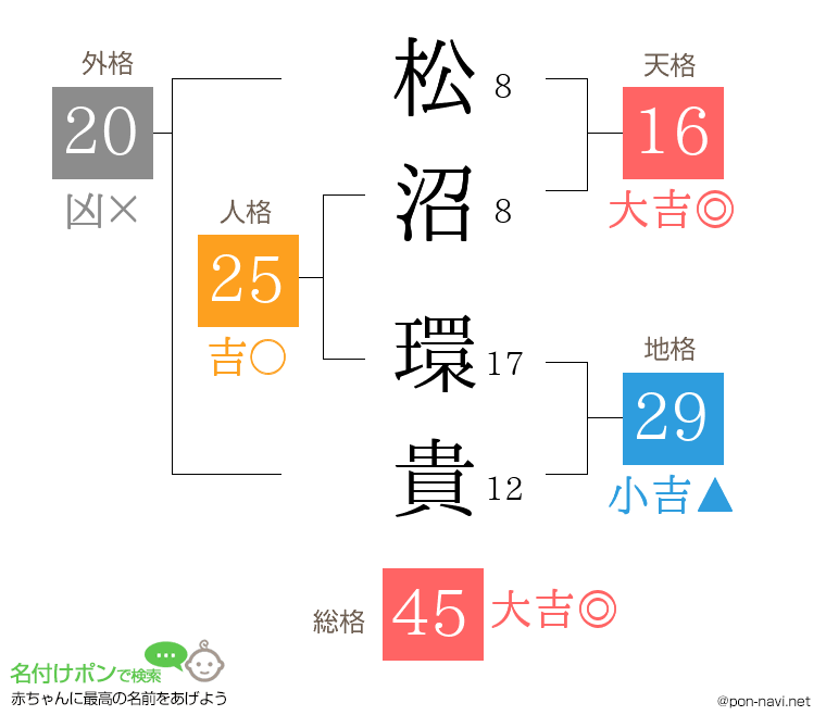 松沼 環貴さんの姓名判断結果