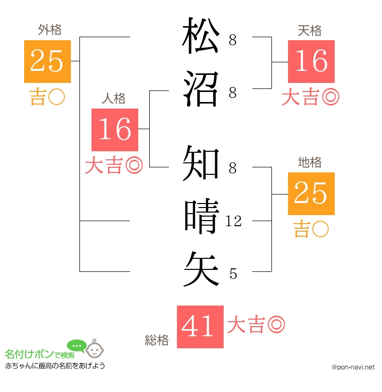 松沼 知晴矢さんの姓名判断結果