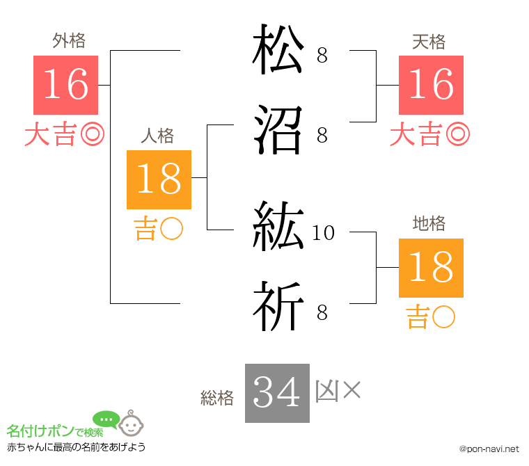 松沼 紘祈さんの姓名判断結果