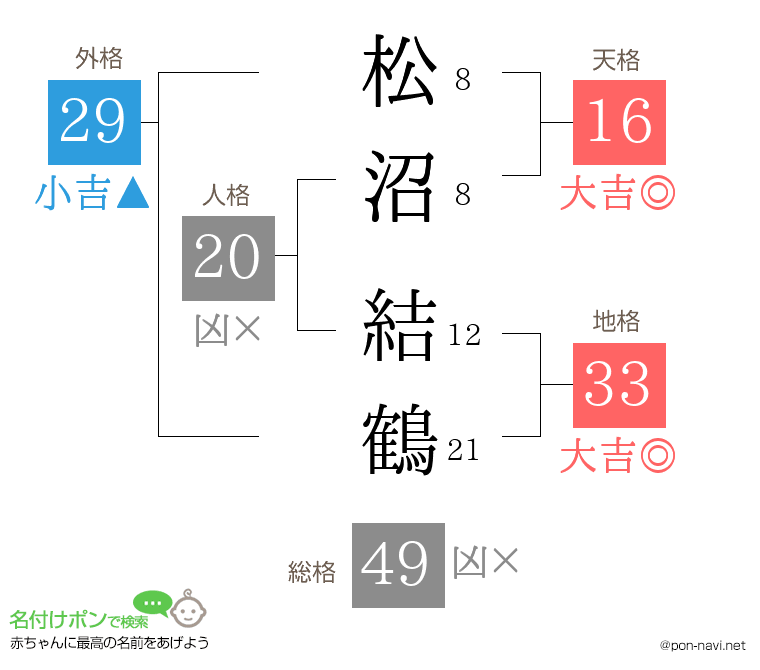 松沼 結鶴さんの姓名判断結果