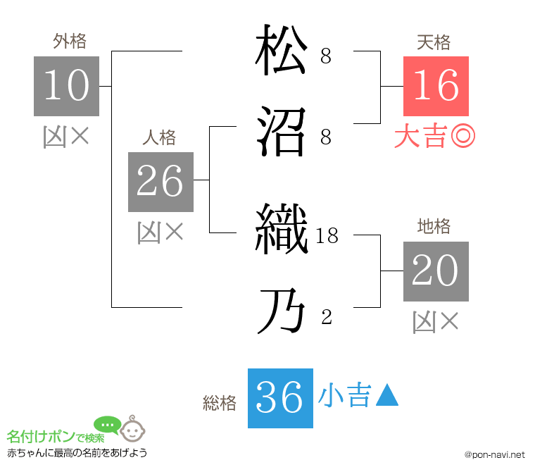 松沼 織乃さんの姓名判断結果