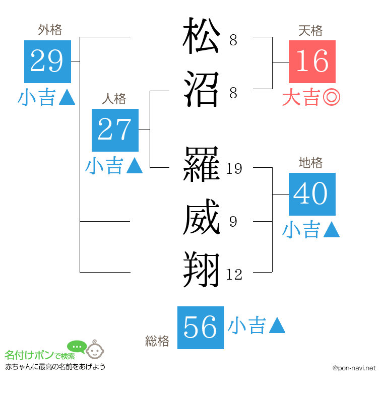 松沼 羅威翔さんの姓名判断結果