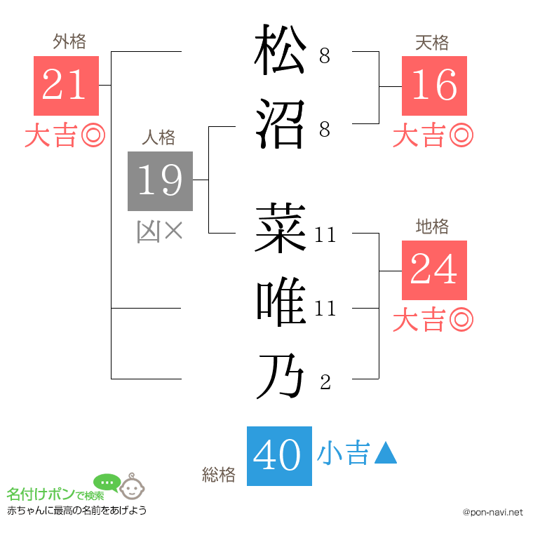 松沼 菜唯乃さんの姓名判断結果