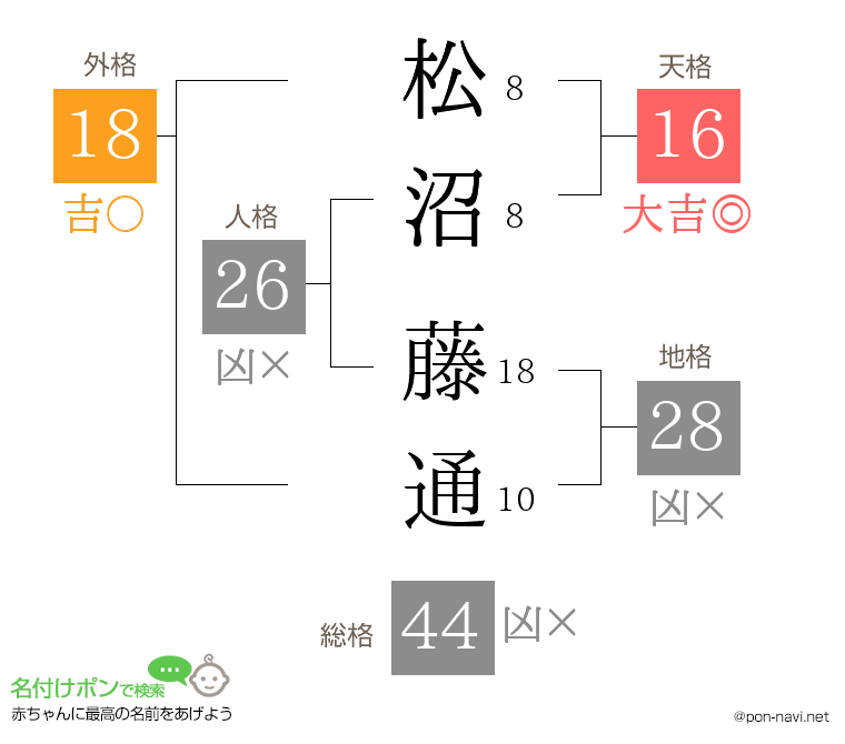 松沼 藤通さんの姓名判断結果